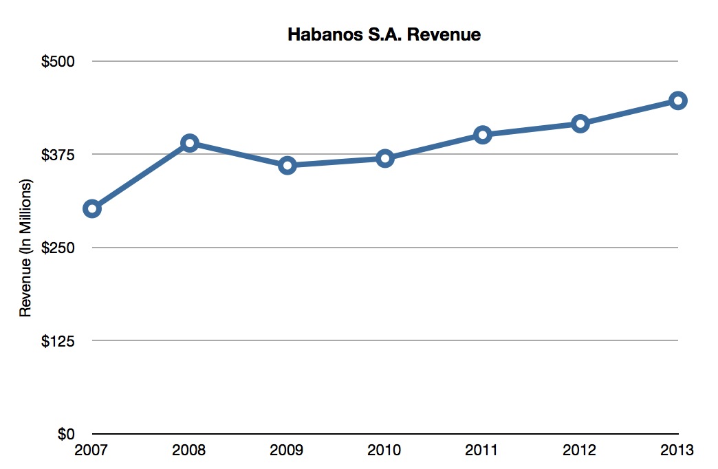 Habanos S A Revenue