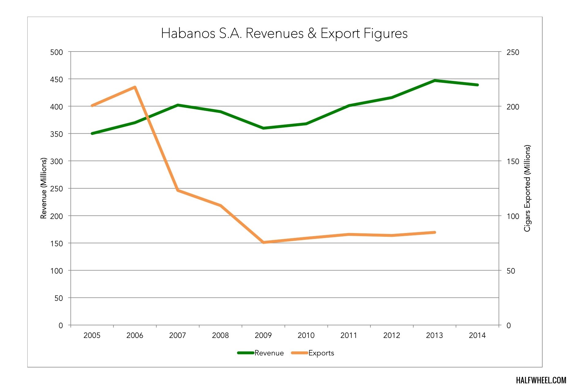 Habanos revenue 2006 2014
