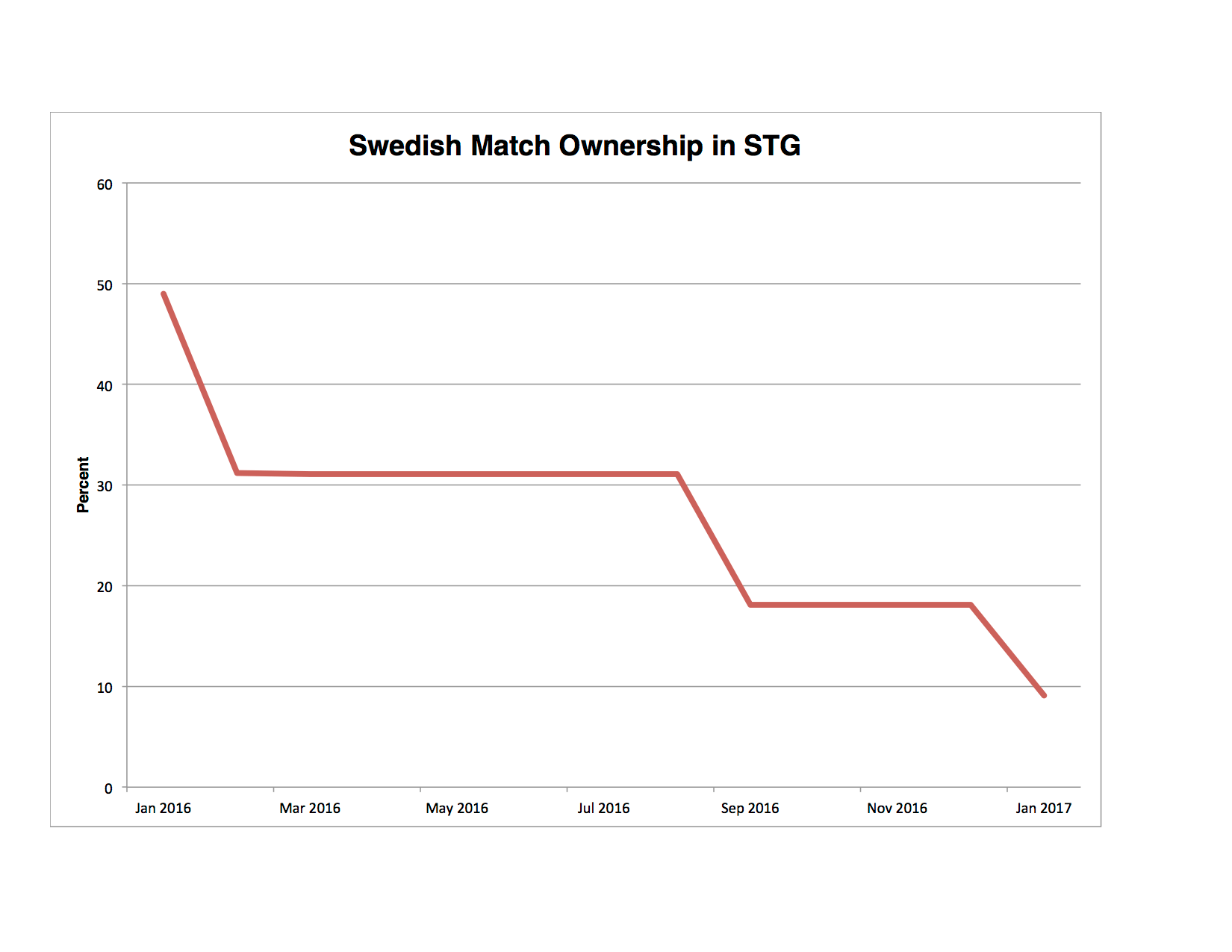 swedish-match-owernship-in-stg
